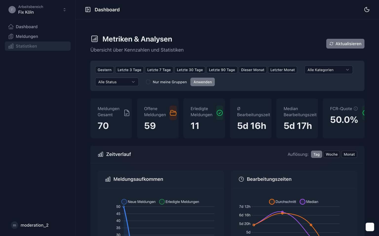 Anliegenmanagement Dashboard mit Statistiken für Kommunen